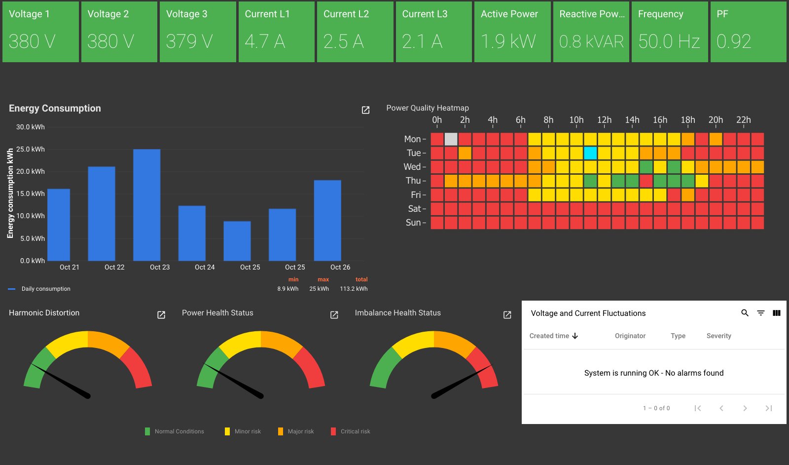 Dashboard cloud ALADIN con tensioni, correnti, consumi e indicatori di Power Quality